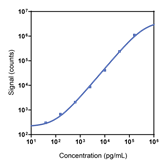 Human Contactin-2 TAG-1 Calibrator Curve K151L4R
