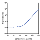 Human Cystatin-C Calibrator Curve K151YWR-1