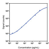 Human Endoglin Calibrator Curve K1510DR-1