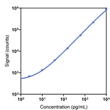 Human ErbB2 Calibrator Curve K151ACDR