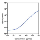 Human Factor VII Calibrator Curve K151ZAR