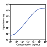 Human FGF-BP1 Calibrator Curve K151ABNR
