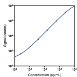 Human GCPII-PSMA Calibrator Curve K151ABPR