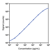 Human Granulysin Calibrator Curve K151ABQR