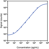 Human Growth Hormone Calibrator Curve K1519UR