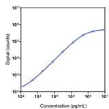 Human Haptoglobin Calibrator Curve K151YFR-1