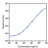 Human HE4-WFDC2 Calibrator Curve K151AAUR