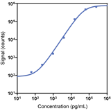 Human Heme Oxygenase-1 Calibrator Curve K151R8R