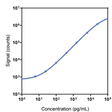 Human Hemoglobin alpha Calibrator Curve K1517ER