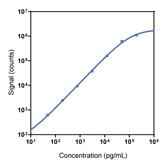 Human ICAM-3 Calibrator Curve K151ZCR-1