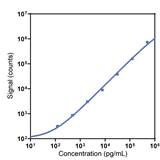 Human IL-17RB Calibrator Curve K151ACUR