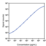 Human IL-6R Calibrator Curve K1510GR-1