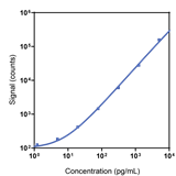 Human MMP-10 Calibrator Curve K1517KR