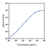 Human MPO Calibrator Curve K1514ER