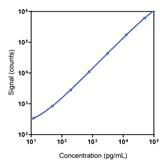 Human Neurofilament L Calibrator Curve K1518SR