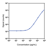 Human Osteopontin Calibrator Curve K151YMR-1