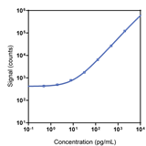 Human PDGF-A Calibrator Curve K151H1R