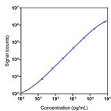 Human Perforin Calibrator Curve K1517MR