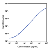 Human PSA Calibrator Curve K151ACJR