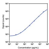 Human PTEN total Calibrator Curve K151AKVR
