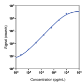 Human RANTES Calibrator Curve K151ZNR-1