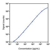 Human SAA Calibrator Curve K1518KR