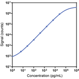 Human Serpin-E1 inactive Calibrator Curve K1513HR