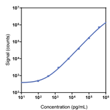 Human Serpin-F1 PEDF Calibrator Curve K151F2R