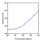 Human Tenascin-C Calibrator Curve K151ZQR-1