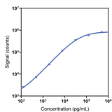 Human TGF-beta RII Calibrator Curve K151ACYR