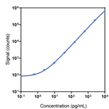 Human TNF-RII Calibrator Curve K151ZSR-1