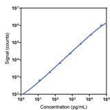 Human Trk-A total Calibrator Curve K151AKXR