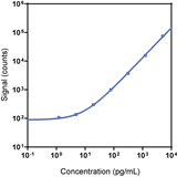 Human Troponin-I cardiac Calibrator Curve K1513LR