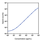Mouse CRP Calibrator Curve K1525KR