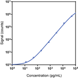 Mouse RBP4 Calibrator Curve K1522QR