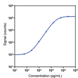 Mouse TIMP-1 Calibrator Curve K152YOR