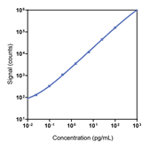 Rat IL-2 Calibrator Curve K1532AR-1