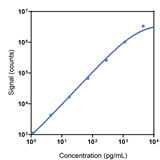 Rat IL-5 Calibrator Curve K1531XR