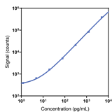 Human Adiponectin Calibrator Curve K151R9K
