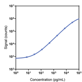 Human B7 H3 Calibrator Curve K151E7K