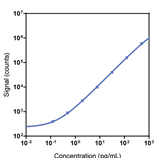 Human BAFF Calibrator Curve K1516CK
