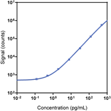 Human BCMA Calibrator Curve K151D8K