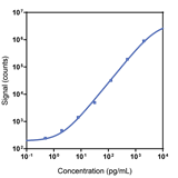 Human BDNF Calibrator Curve K1516WK