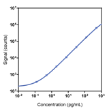 Human beta-NGF Calibrator Curve K1516DK