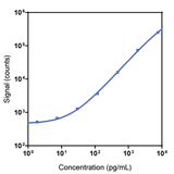 Human C-Peptide Calibrator Curve K1516JK