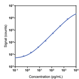 Human CD40L soluble Calibrator Curve K151L7K