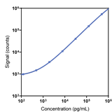 Human Clusterin Calibrator Curve K151B9K