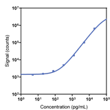 Human Cystatin-C Calibrator Curve K151M9K