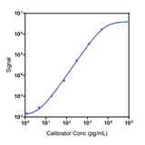 Human Eotaxin Calibrator Curve K151UDK