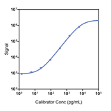 Human Eotaxin-2 Calibrator Curve K151XQK